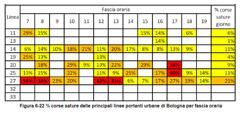 5/ To cope with this high demand, all trunk lines uses bi-articulated 18m buses (or trolleybuses) with an average of 138 passengers for each bus trip despite a 3'-6' headway at rush hour. The result: unbearable overcrowding and increased dwelling times -> delays