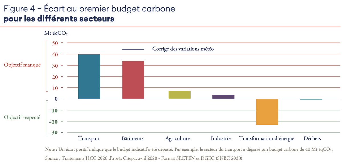   #5AnsApres, la  réduit toujours de 1% par an en moyenne ses émissions de gaz à effet de serre. C’est 2 fois plus lent que ce qui est prévu dans la loi. Depuis 2015, le pays dépasse systématiquement ses plafonds annuels d’émissions de gaz à effet de serre