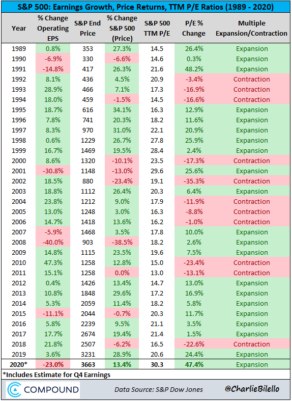 charliebilello's tweet photo. New Post:

Pandemic + Recession = Multiple Expansion?

https://t.co/MhXYSjUZXK https://t.co/o4F3D7VfMN