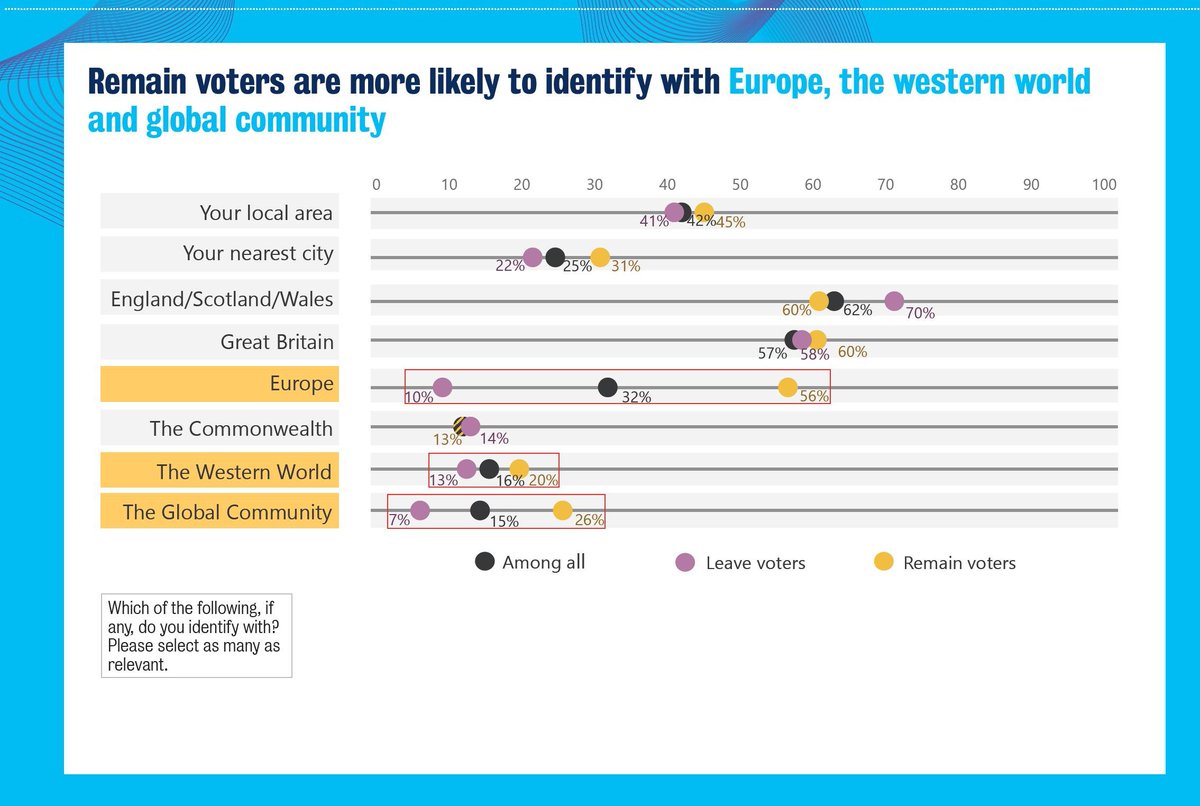2019 data from  @policyatkings on the range of overlapping identities of Remain and Leave voters. Being pejorative about England is pretty odd to many/most Remainers as well as most 2016 swing voters and most Leavers