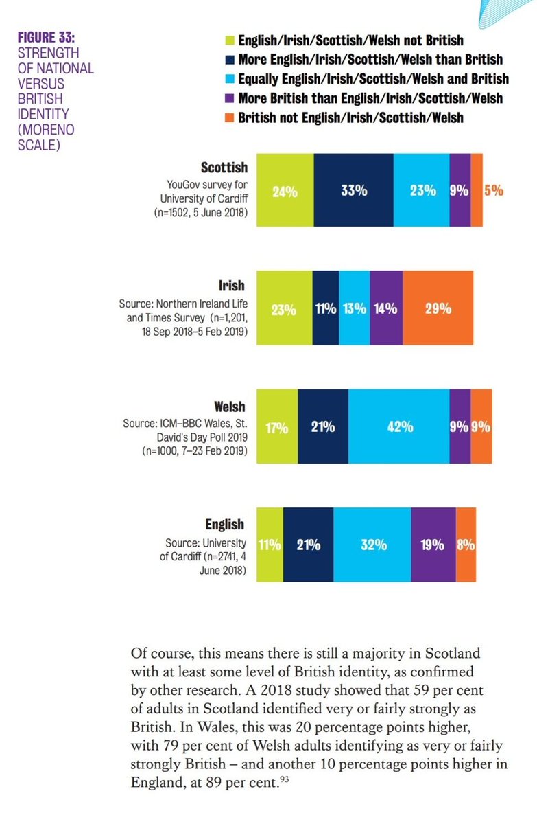 Most people have a British identity but "more British" is a much narrower thing (1/4 people in England, fewer outside England), though a bit higher among Londoners, graduate professionals,l and ethnic minorities