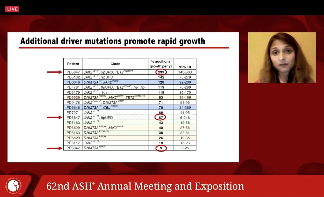 The growth rate of clones varies per year.