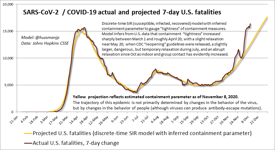 We're way off-book from a trajectory that already implied 500,000 U.S. fatalities by March, before vaccination is widespread (I'm encouraged by the mRNA designs - see thread). Meanwhile, don't conflate "containment" with "lockdown". It's a broad set of reasonable practices. NOW.