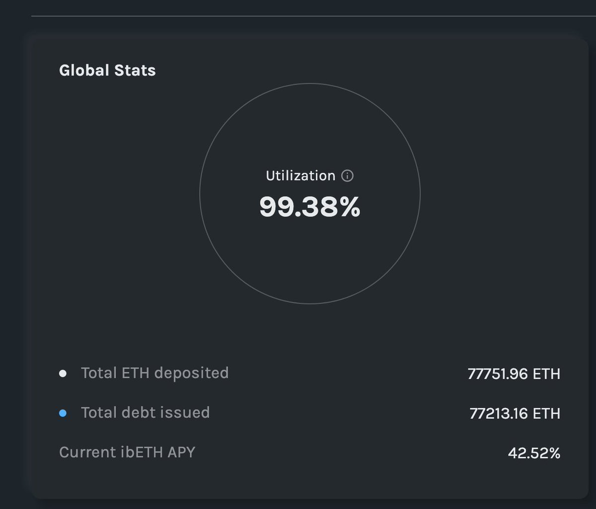 GriphookETH's tweet photo. Lending rate on Homora goes up to 42%. Yikes! 🤑🤑🤑 https://t.co/u3hIsDGFfn
