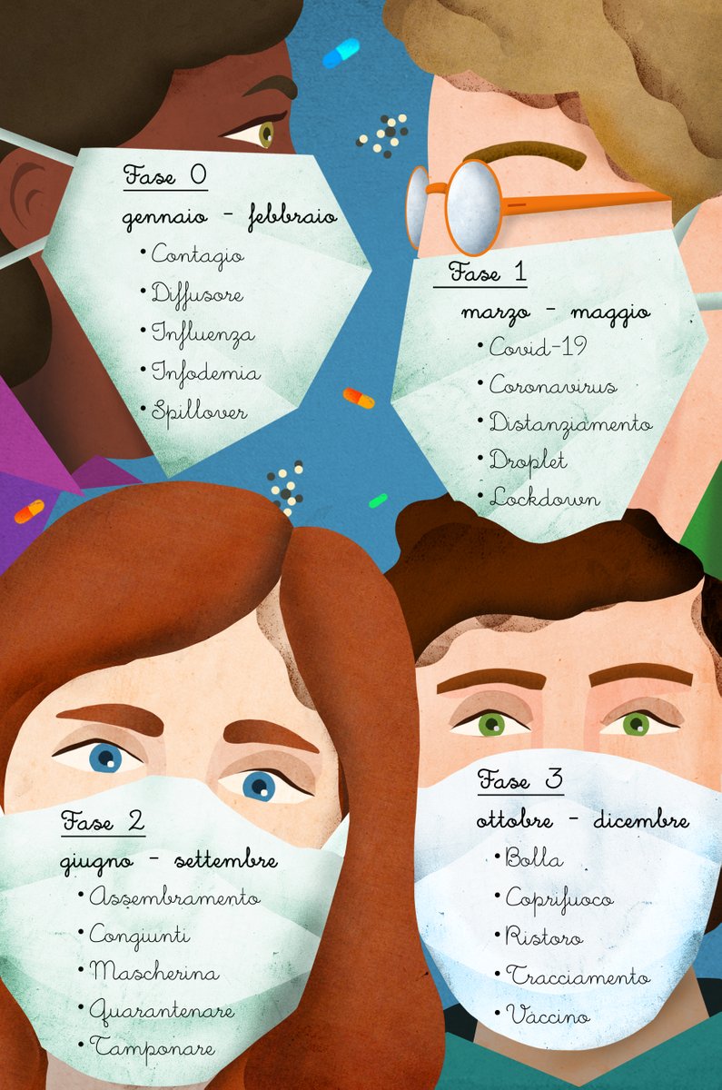 La_Lettura's tweet photo. Da droplet a goccioline: ecco il Covidizionario. La pandemia ha investito le nostre esistenze e anche la nostra lingua. Su «la Lettura» oggi in edicola, nell’App e nello sfogliatore web una guida a cura di @gius_antonelli  https://t.co/8onU6OfLlB https://t.co/3SQp1tpz1L
