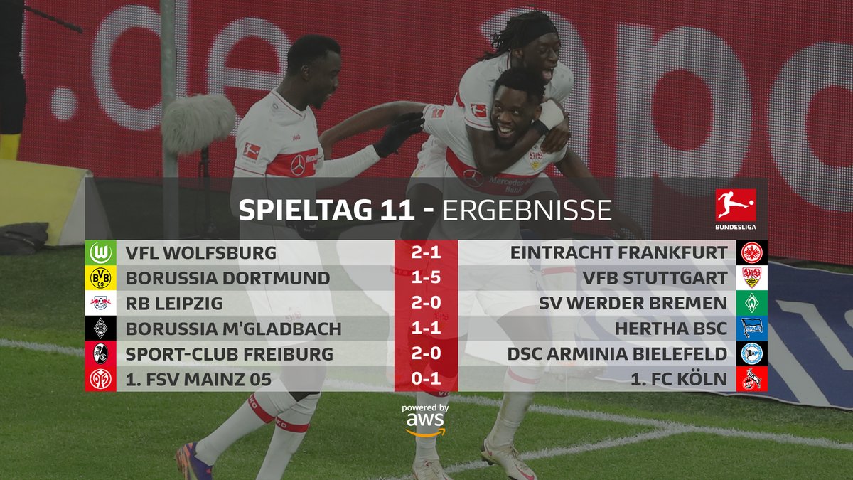 Bundesliga_DE's tweet photo. Der @VfB überrascht am #Bundesliga-Samstagnachmittag mit einem Kantersieg in Dortmund - auch @DieRotenBullen, der @scfreiburg und der @fckoeln gewinnen.

Den #BLSpieltag nachlesen ➡️ https://t.co/HO8garg6Ex

#BVBVFB | #RBLSVW | #BMGBSC | #SCFDSC | #M05KOE https://t.co/VIl22dLSnV