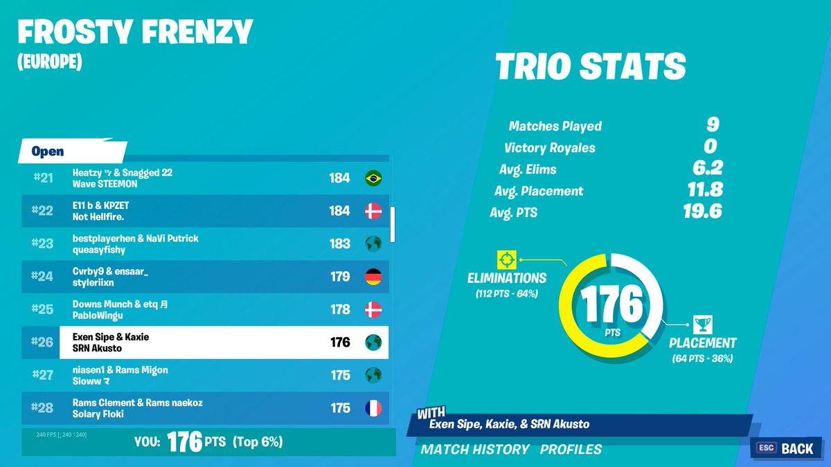 Woooo same amount of money as first place $1,800.00 🙃🙃