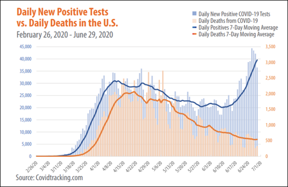 Now let me show you how this chart has “evolved” over time.Here’s the first published chart, from June 30th: