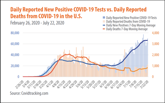 The blue axis (cases) has almost doubled, as the actual number of cases exploded above the prior chart limit. The orange axis (deaths) has expanded, too, *even though the reported number of deaths barely rose at all*.