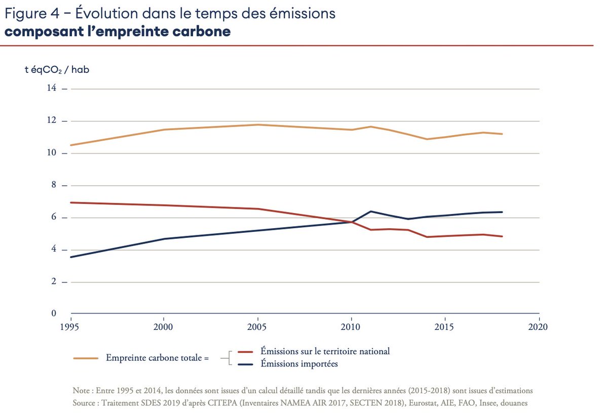 ￼ Malgré ce contexte,  #5AnsApres, on continue d'entendre: "La France ne représente que 2% des émissions mondiales, pourquoi doit-on agir?" Parce qu'un Français émet en moyenne 11,5 tonnes de CO2 par an, contre les 2 tonnes max qu'il faudrait émettre pour préserver le climat