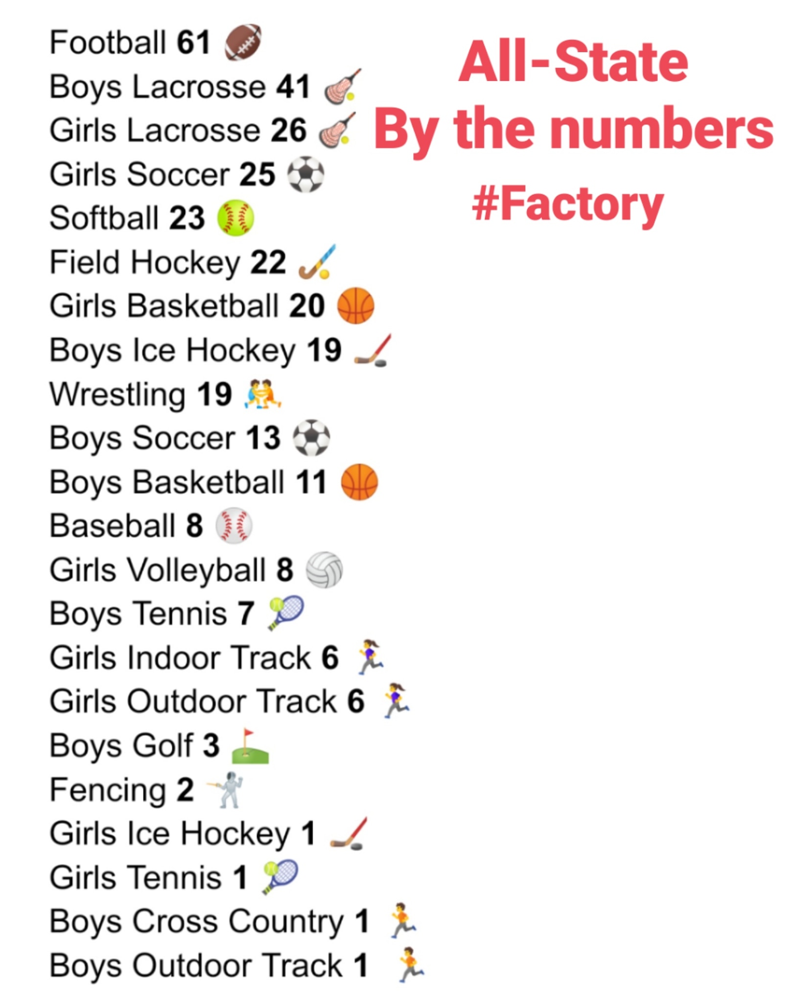 Robert Mangino C S C S Factory The Best Player Plays Cthsfb Ctlax Ctglax Ctfh Ctsoccer Ctgsoc Ctvb Ctbase Cthk Ctbb Cttrack Cttennis Ctwr Ctsb Ctgbb Ctgolf T Co Sccgkgqzob Twitter
