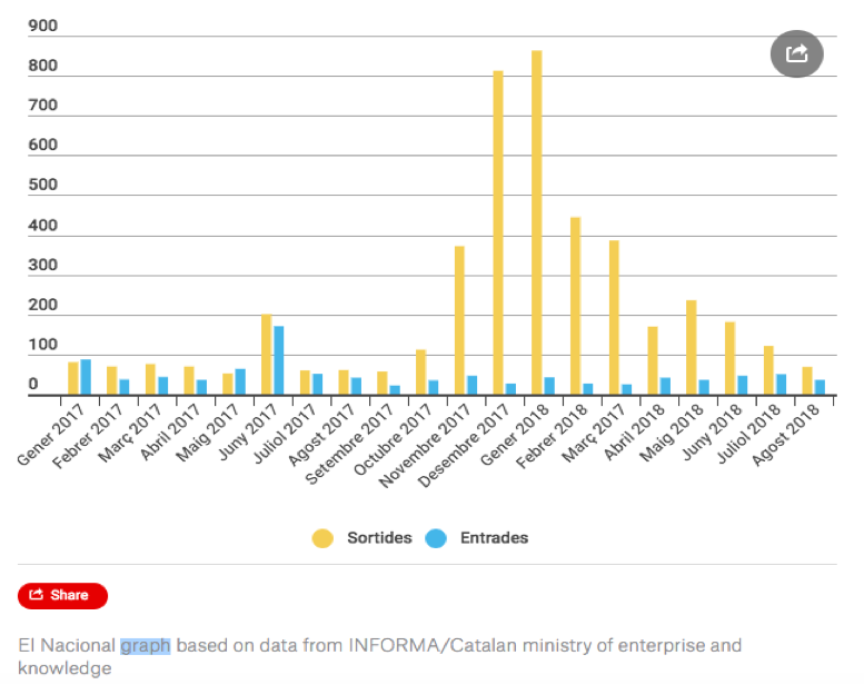 11/...nor do I know anyone who does know (if you do, tweet away!). On Catalonia, there was a central-government 'assisted' shift of company headquarters around October 1, 2017 to other parts of Spain (see graph), but operations do not seem to have been affected. I’m not aware...