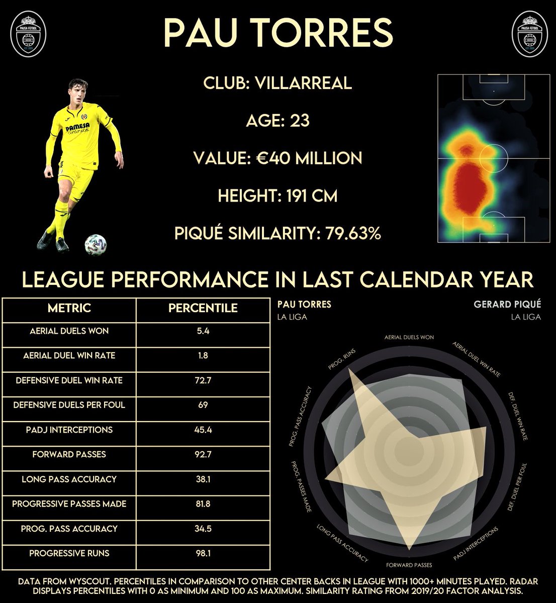 Option Two: Pau TorresPros:- High volume progressor through carrying and passing- Strong in defensive duelsCons:- Not a strong aerial presence- Could still use polishing in terms of progressive passing efficiency- Little reason for Villarreal to sell- Left footed
