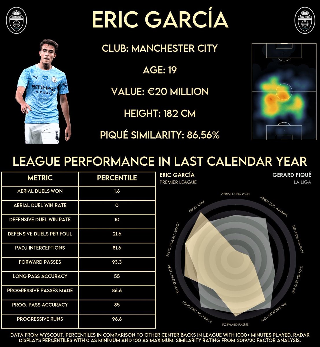 Option One: Eric GarcíaPros:- La Masia product, reportedly wants to return- Contract expiring- Brilliant on the ballAnticipates passes wellCons:- Low volume and efficiency in duels- Severely lacks Piqué’s aerial presence