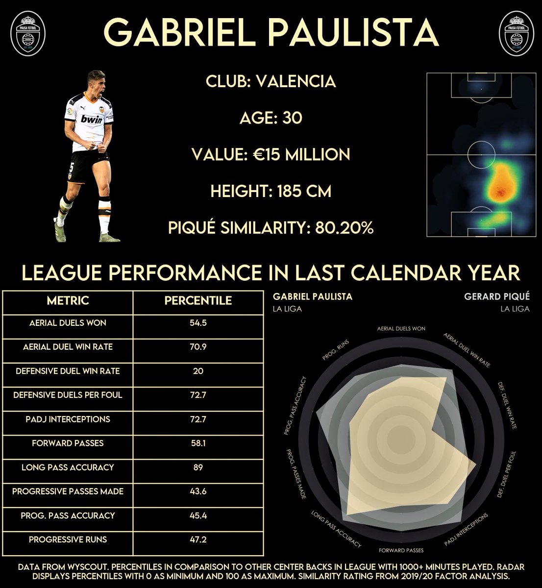 Option Six: Gabriel PaulistaPros:- Solid aerial presence- Good at reading/intercepting passes- Excellent accuracy on long passes- Valencia have been willing to sell experienced playersCons:- Already 30 years old- Mediocre numbers for progressive passing and carrying