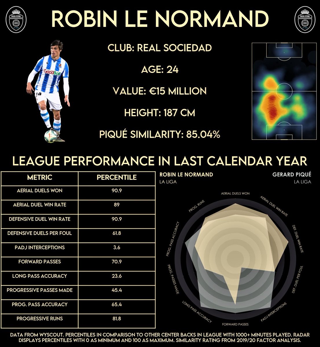 Option Three: Robin Le NormandPros:- Brilliant in the air- Strong one vs. one defender- Very comfortable carrying the ball forwardCons:- Not a prolific progressive passer- Doesn’t intercept passes often- Real Sociedad in title race, any reason to leave?