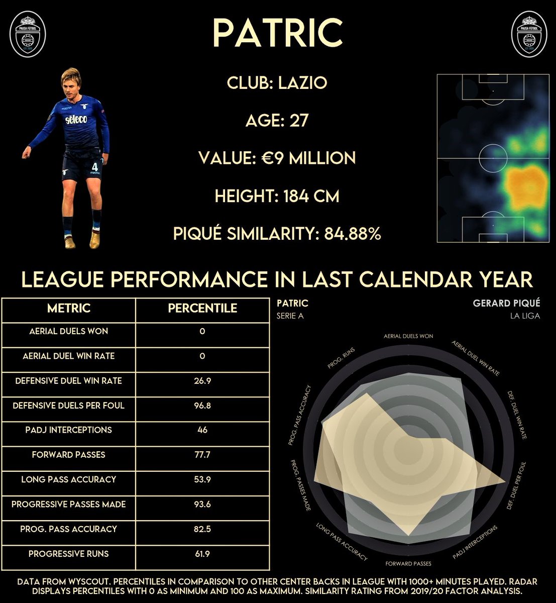 Option Five: PatricPros:- La Masia product, comfortable on the ball- Excellent progressive passer- Could be very cheap- Potential to provide cover at right backCons:- Could be a defensive liability, not an active ball winner- Very poor in the air