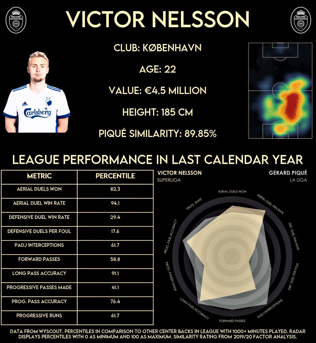 Option Seven: Victor NelssonPros:- Strong in the air- Shows good technique on long and progressive passesCons:- Poor efficiency in defensive duels- Progressive passing volume is still pretty low despite playing in a bigger side