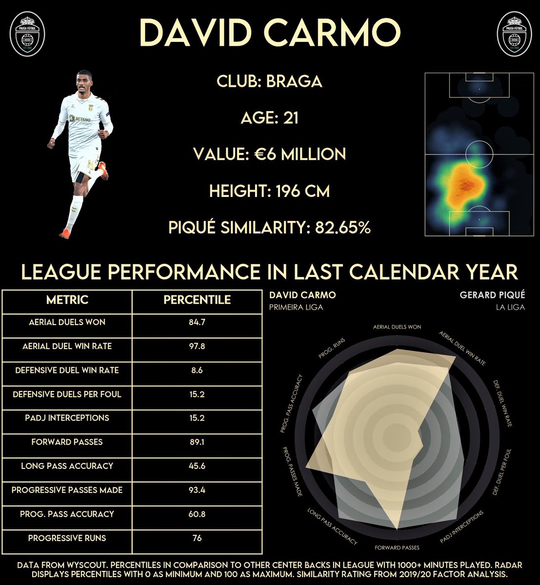 Option Eight: David CarmoPros:- Excellent aerial presence- High volume progressor, both passing and carryingCons:- Struggles with “on the ground” defending (duels and interceptions)- Could be more efficient with his passing- Left footed