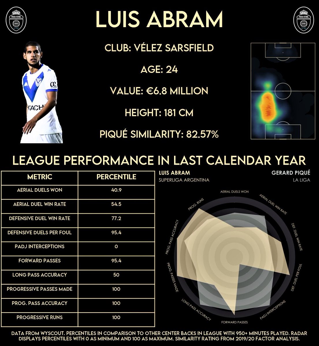 Option Nine: Luis AbramPros:- Incredible ball progression numbers- Wins defensive duels at a high rate while committing few foulsCons:- Mediocre aerially- Very low volume of cutting off passing lanes for interceptions- Left footed