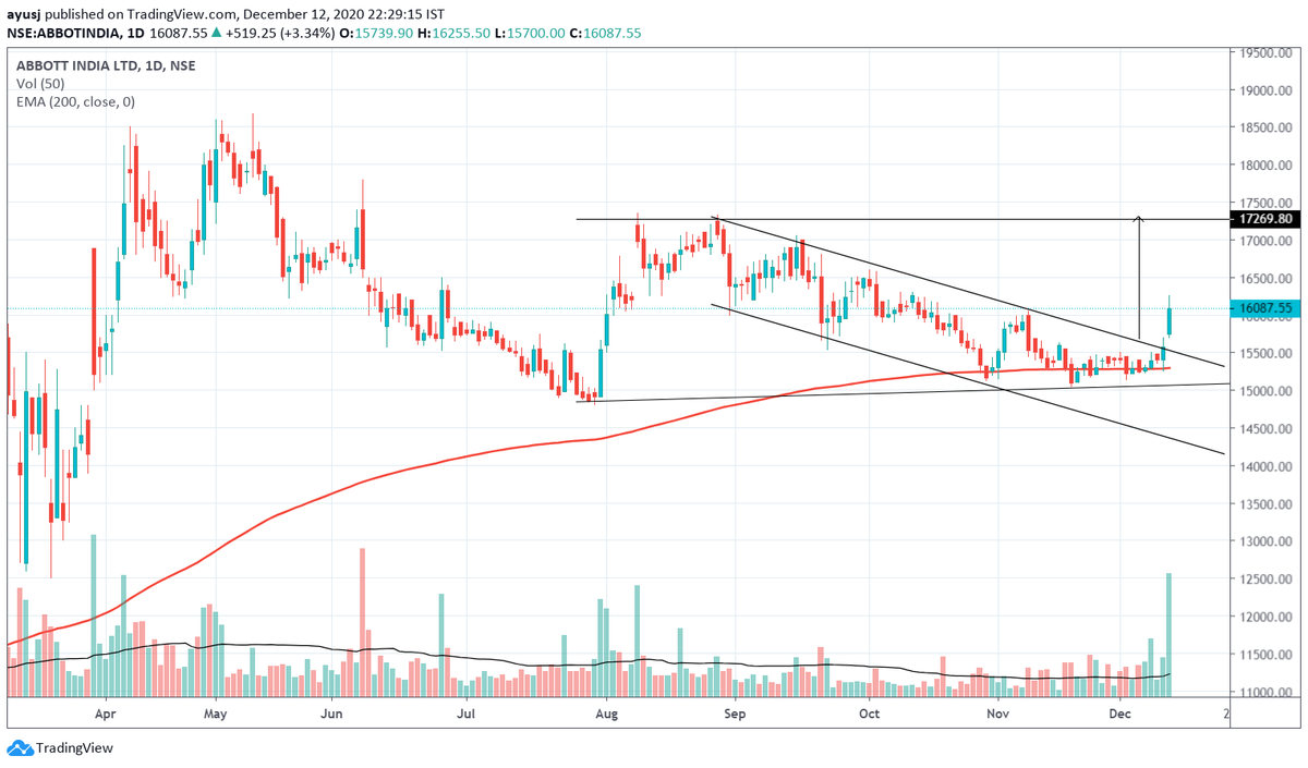 drsdibyaranjan's tweet photo. #Abbotindia - Got excellent breakout with high volume indicates for the TGT of 17200 with SL 15200 from 16087 levels.

#Nifty #BankNifty #SwingCall

@BissaGauravB @bluechips4u @rohanshah619 https://t.co/SUJcvE81WT
