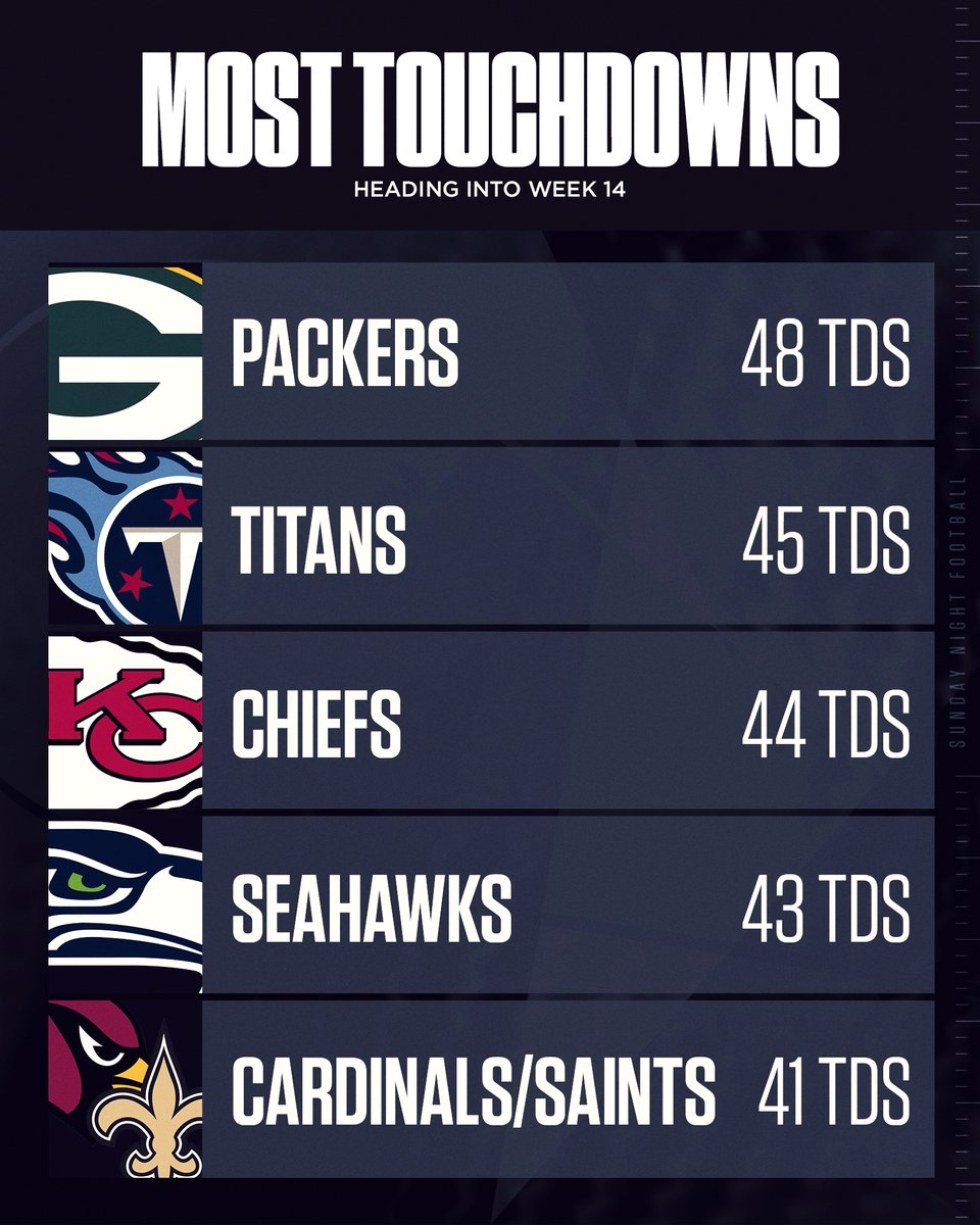 SNFonNBC's tweet photo. The teams who have scored the MOST touchdowns in the NFL this season. https://t.co/v60Mdl4aev