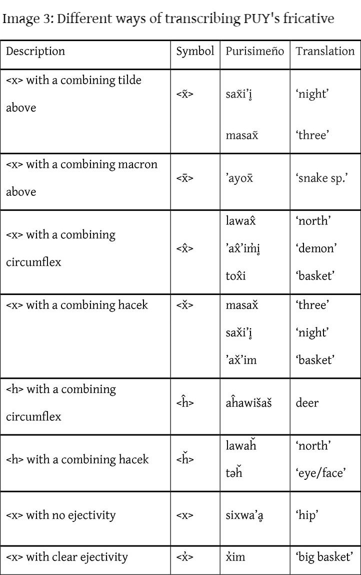 3/12 Uvular place for the fricative seems to have been in the process of undergoing retraction. When produced with this alternate pronunciation, the sound is transcribed several ways: w/ an <x> or <h> and combining diacritic above: tilde, macron, circumflex, or hacek.