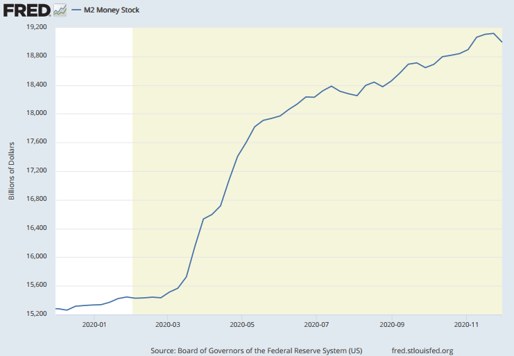 Second, if we look at broader measures we don't see a corresponding rise in recent weeks. Here's M2 which includes M1 plus: savings deposits, small-denomination time deposits (time deposits and balances in retail money market mutual funds.