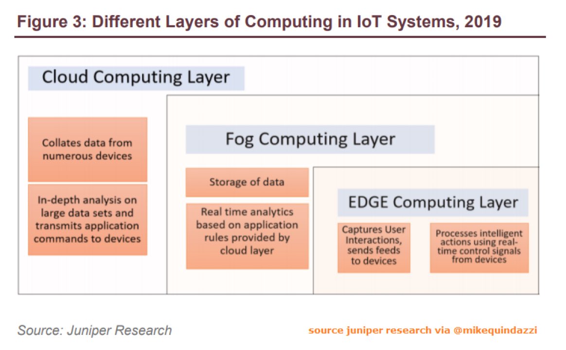 Vishal Panchal (@vishalpanchal85) on Twitter photo 3 #CloudComputing layers in an end-to-end #IoT system >>> <a href="/juniperresearch/">Juniper Research</a> via <a href="/MikeQuindazzi/">Mike Quindazzi</a> >>> #CloudComputing #FogComputing #EdgeComputing #AI #MachineLearning #DataAnalytics >>> #Infographics bit.ly/30knRAi 3 #CloudComputing layers in an end-to-end #IoT system >>> <a href="/juniperresearch/">Juniper Research</a> via <a href="/MikeQuindazzi/">Mike Quindazzi</a> >>> #CloudComputing #FogComputing #EdgeComputing #AI #MachineLearning #DataAnalytics >>> #Infographics bit.ly/30knRAi