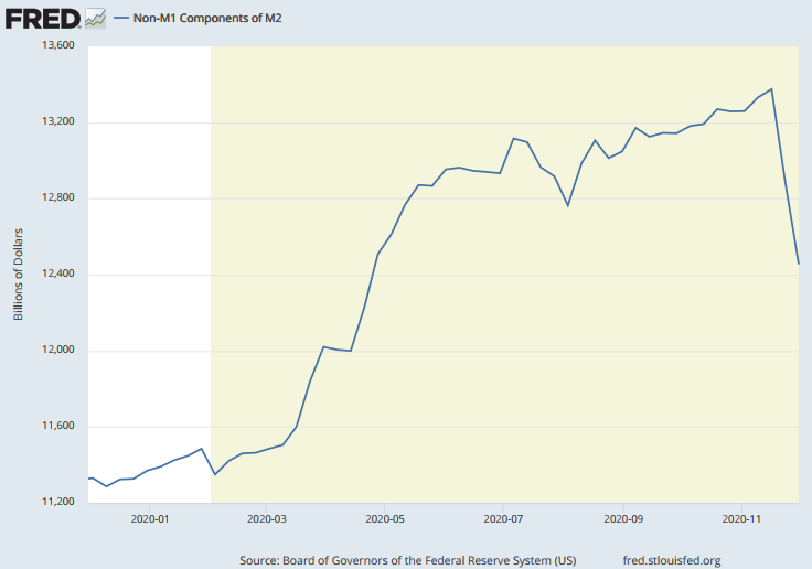And here's the non M1 component of M2. It's actually collapsing.