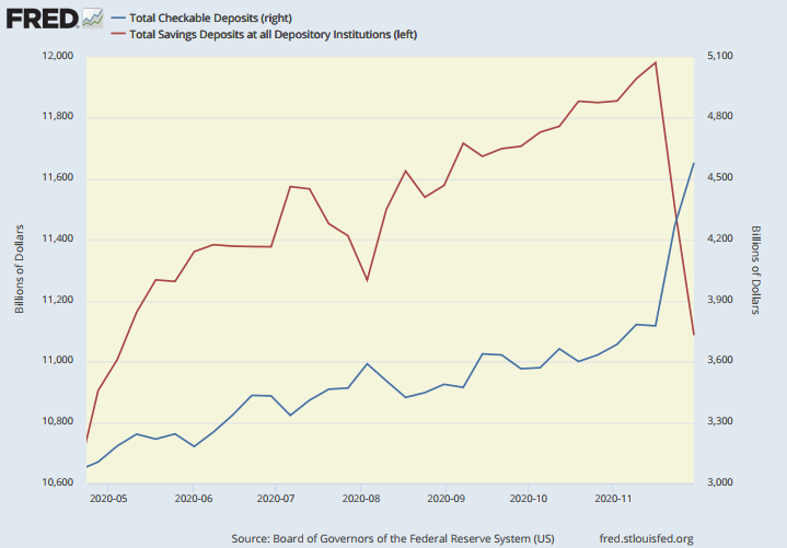 What explains all of this? If you diver deeper it looks like a big reclassification of deposits and savings deposits probably due to the Fed's evolving programs. In any case, nothing much has changed in recent weeks so don't go freaking out about cherry picked M1 charts.