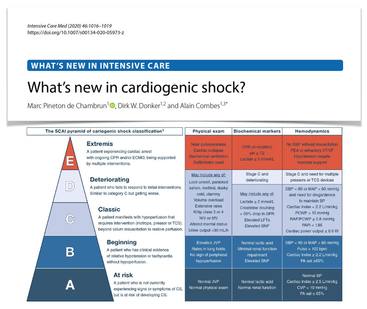 yourICM's tweet photo. Cardiogenic shock
🔸5 stages SCAI classification
🔸culprit‑lesion‑only or multivessel percutaneous
coronary intervention?
🔸norepinephrine or epinephrine?
🔸non‑pharmalogical interventions
🔸Temporary circulatory support: #IABP #ECMO #Impella... 
#FOAMcc https://t.co/xwG573LiSG https://t.co/8Wzaf6EAiX