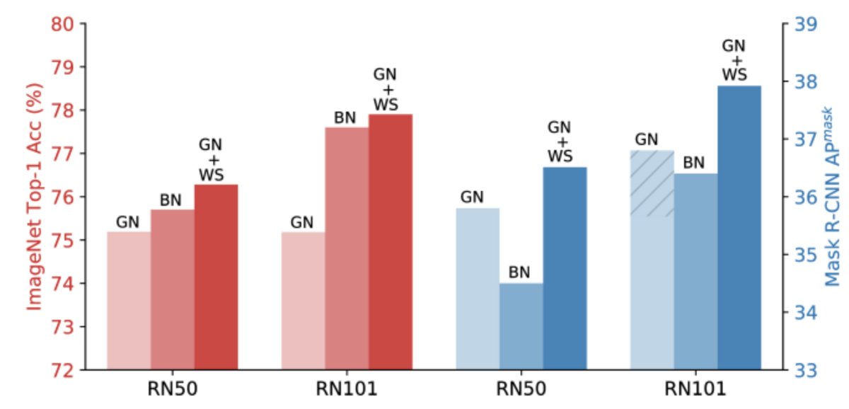 DrMattCrowson's tweet image. RT Different Normalization Layers in Deep Learning dlvr.it/RnWNj8 #batchnormalization #weightstandardization #weightnormalization