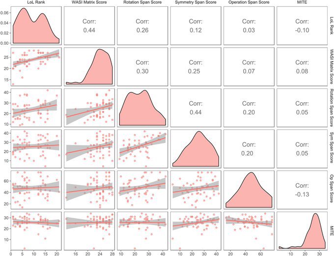 On the other hand, performance in first-person shooters like Battlefield 3, Destiny, and (likely) Fortnite don’t correlate with intelligence. I bet Among Us does, though.