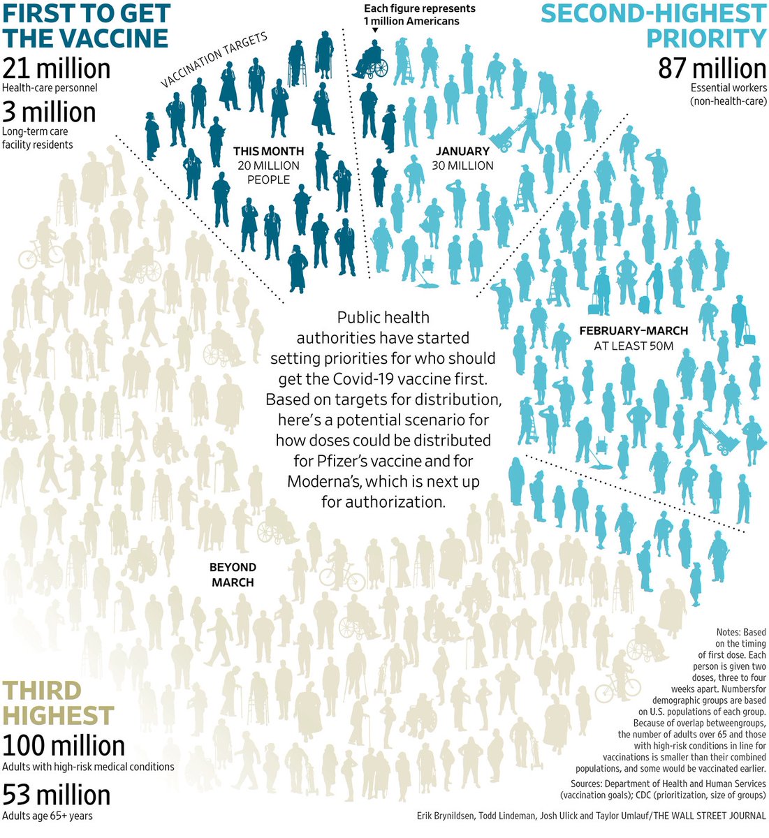 The United States has an ambitious plan to get to population level immunity, but it doesn't have the vaccines to accomplish it (no less the buy in of Americans)@WSJgraphic by  @ErikBrynildsen  @joshulick  @TaylorUmlauf  @toddlindeman /1