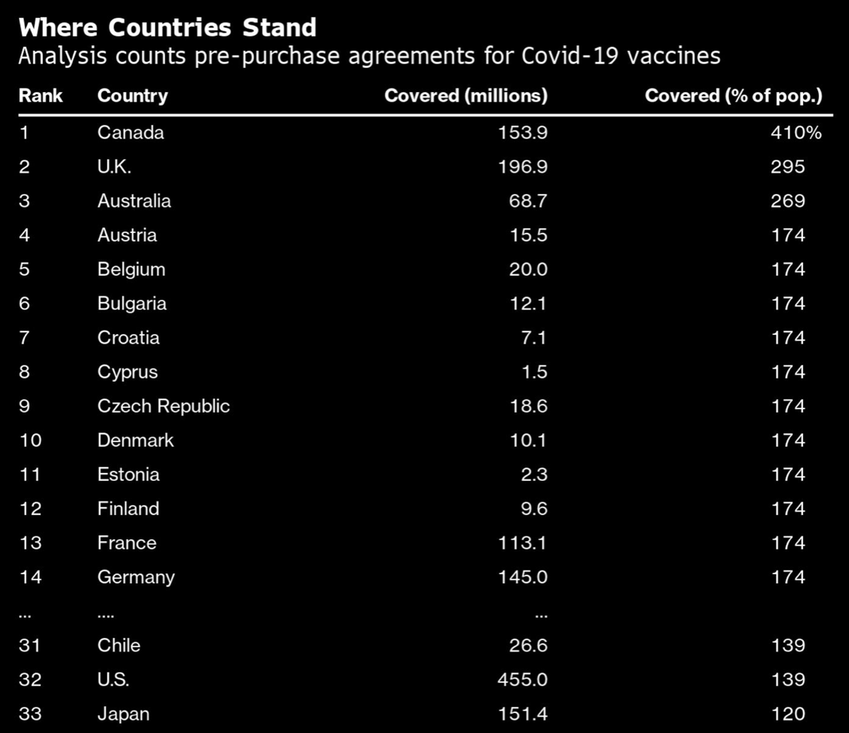 Here the US ranks #32 as compared with other countries https://www.bloomberg.com/news/articles/2020-12-09/which-countries-have-reserved-the-most-covid-19-vaccines-u-s-is-32nd-on-list  @bloomberg  @ArmstrongDrew  @tsrandall /3