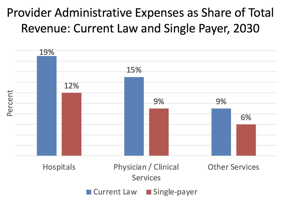 So, how do the numbers actually workout? Well, there's about $400 billion in payer-side administrative savings (Medicare Fee-for-Service, CBO assumes, has ~2% overhead, versus 12% among private insurers). There's also sharp reductions in provider-side administrative spending :