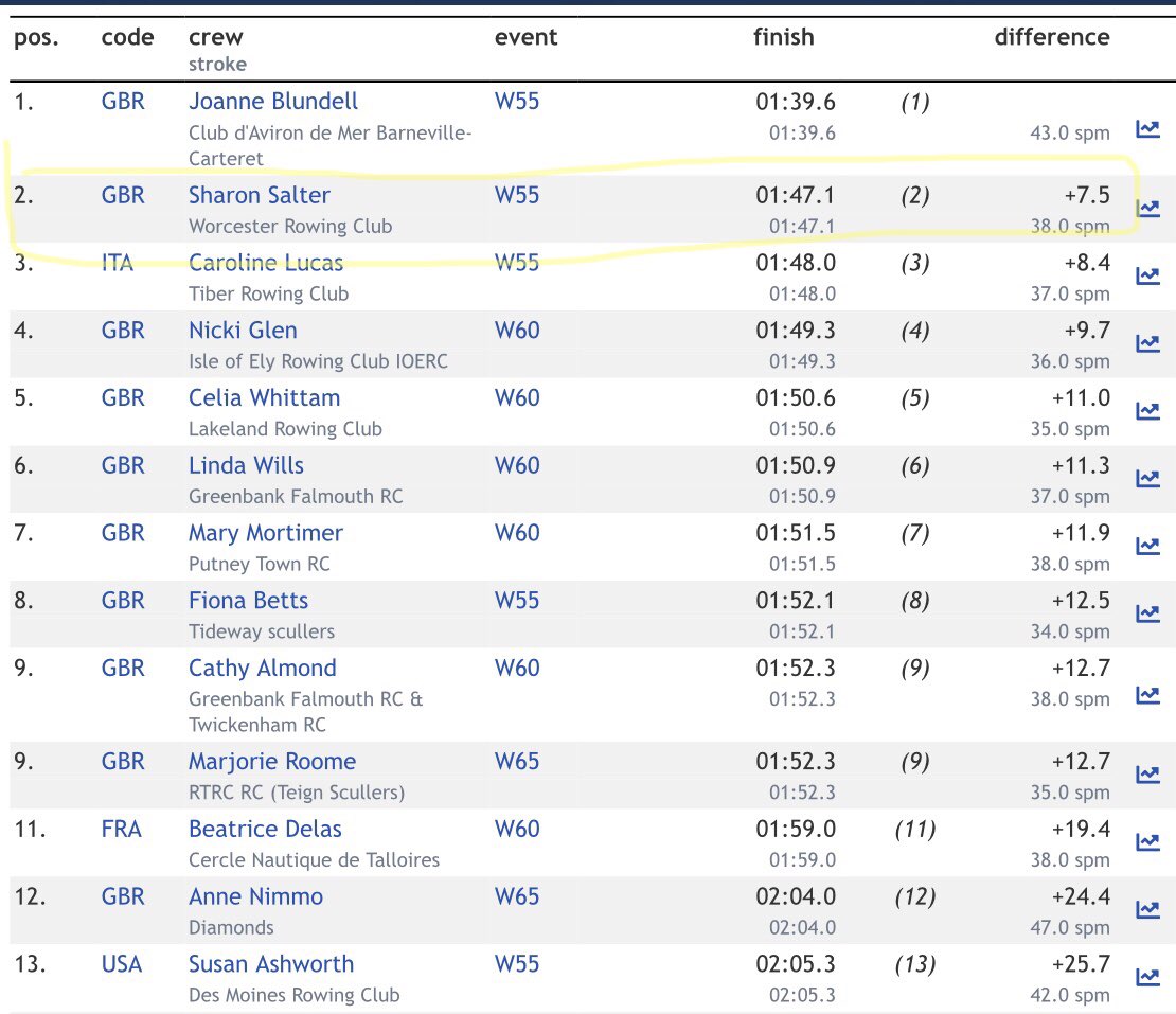 Worcester RC (@worcesterrowing) on Twitter photo Congratulations to Sharon Salter for achieving second place in the W55 500m race at the <a href="/BritishRowing/">British Rowing</a> Indoor Championships last weekend! π₯πͺ
Well done to everyone else who competed π
#rowing #bric #concept2 Congratulations to Sharon Salter for achieving second place in the W55 500m race at the <a href="/BritishRowing/">British Rowing</a> Indoor Championships last weekend! π₯πͺ
Well done to everyone else who competed π
#rowing #bric #concept2