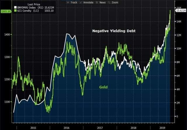 StockShaman's tweet photo. Worldβs Negative-Yielding Debt Pile Hits $18 Trillion Record
#InterestRates #NegativeYield #Debt #DebtCrisis #Gold #Silver https://t.co/VYEUrOKkRk https://t.co/AJc38FqV8L
