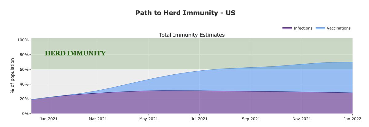 But, owing to the virus left unbridled, ~20%, more than 60 million Americans have now had a covid infection  https://www.economist.com/graphic-detail/2020/12/10/almost-one-in-five-americans-may-have-been-infected-with-covid-19?utm_campaign=editorial-social&utm_medium=social-organic&utm_source=twitter&%3Ffsrc%3Dscn%2F=tw%2Fdc  https://covid19-projections.com/path-to-herd-immunity/by  @youyanggu /5