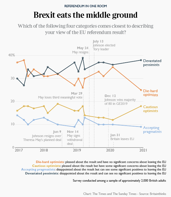 A glass-half-empty Brexit A plurality of respondents classified themselves as ‘devastated pessimists’ about Brexit; both disappointed by the result and negative on the country’s future. This number has grown from 30% in 2017 to nearly 40% in 2020.