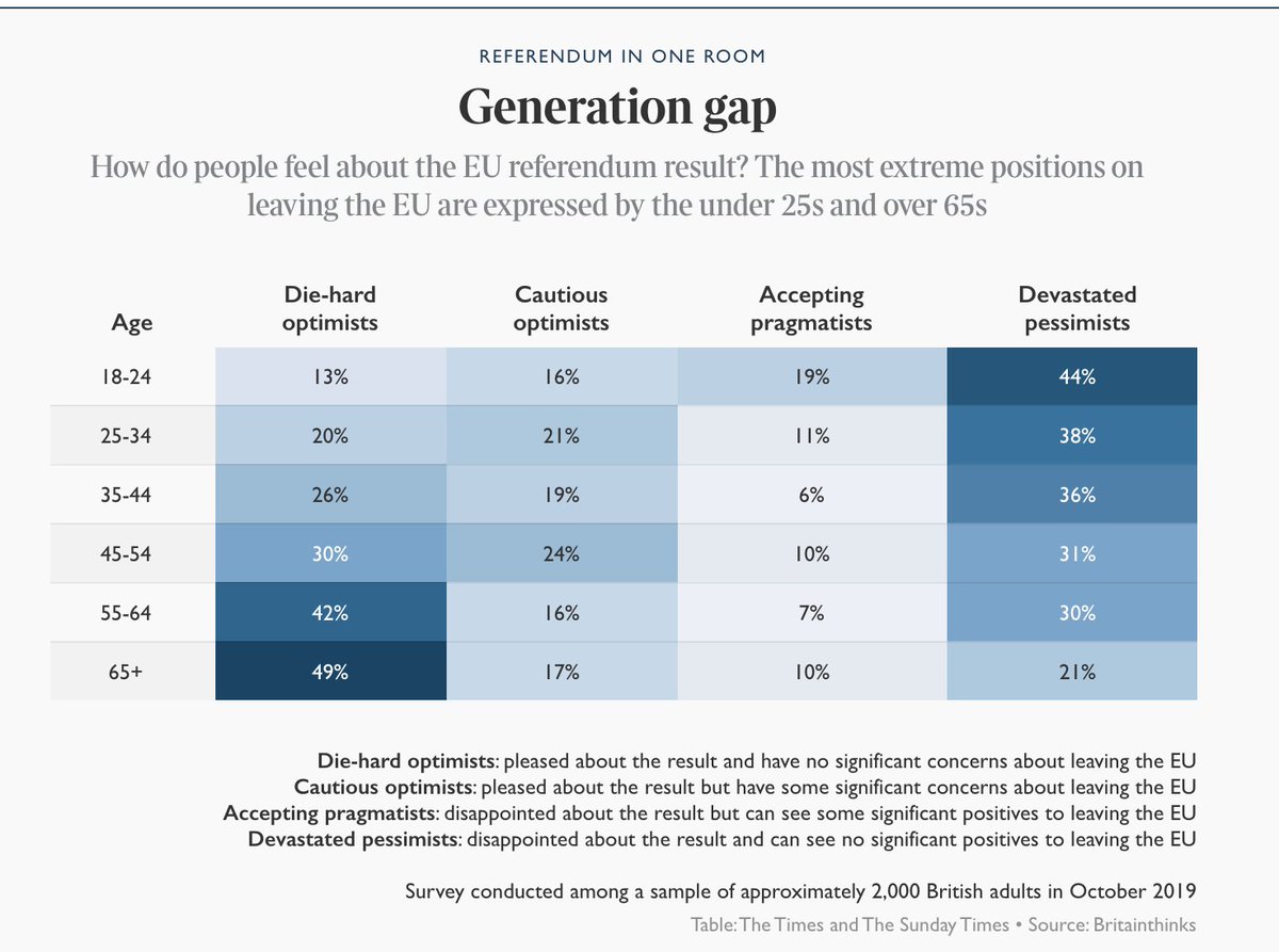 The generation gap Those aged 18-24 are the most pessimistic about leaving, with 44% being both disappointed in the result and seeing no significant positives to leaving. Meanwhile, those over 65 are the most optimistic, with 49% seeing a positive future for Brexit Britain.