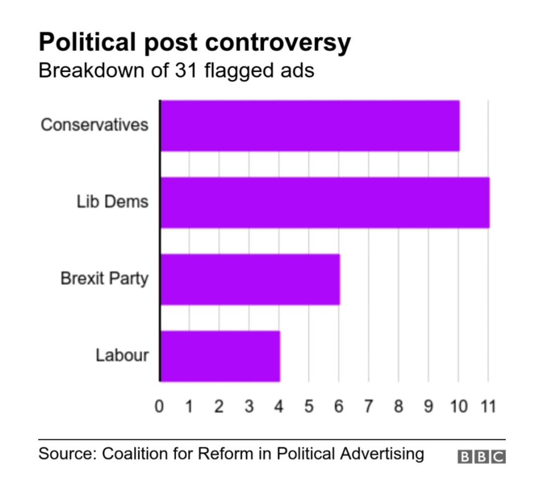 The BBC trying to both-sides misleading political advertising. 'Across the political spectrum'. 4 from the Left and 27 from the centre and the right.