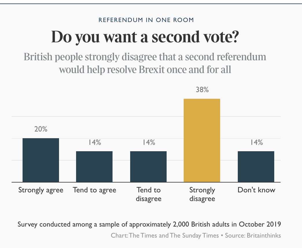 The death of a second vote Despite a long series of campaigns, the desire for a second referendum appears to have died a death: 38% now strongly disagree with the idea of holding one to resolve the issue.