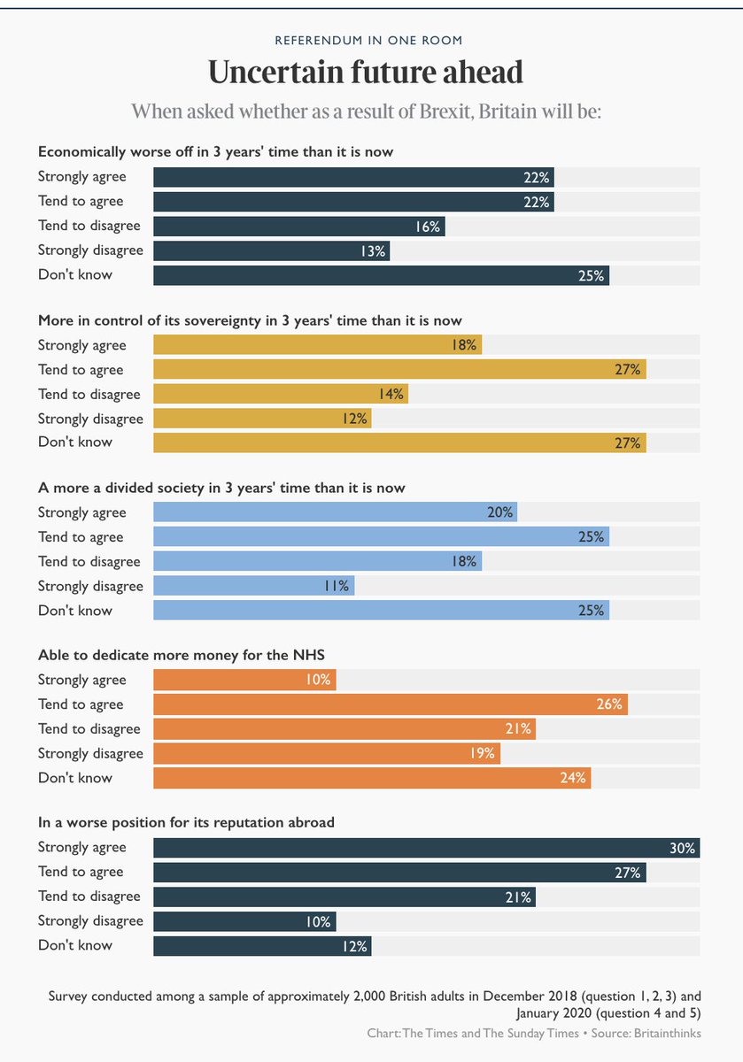 An uncertain future Most respondents were less than optimistic about the future of the country, with a majority saying that the country’s reputation would be damaged internationally, that society would be more divided and the economy worse off in three years' time.