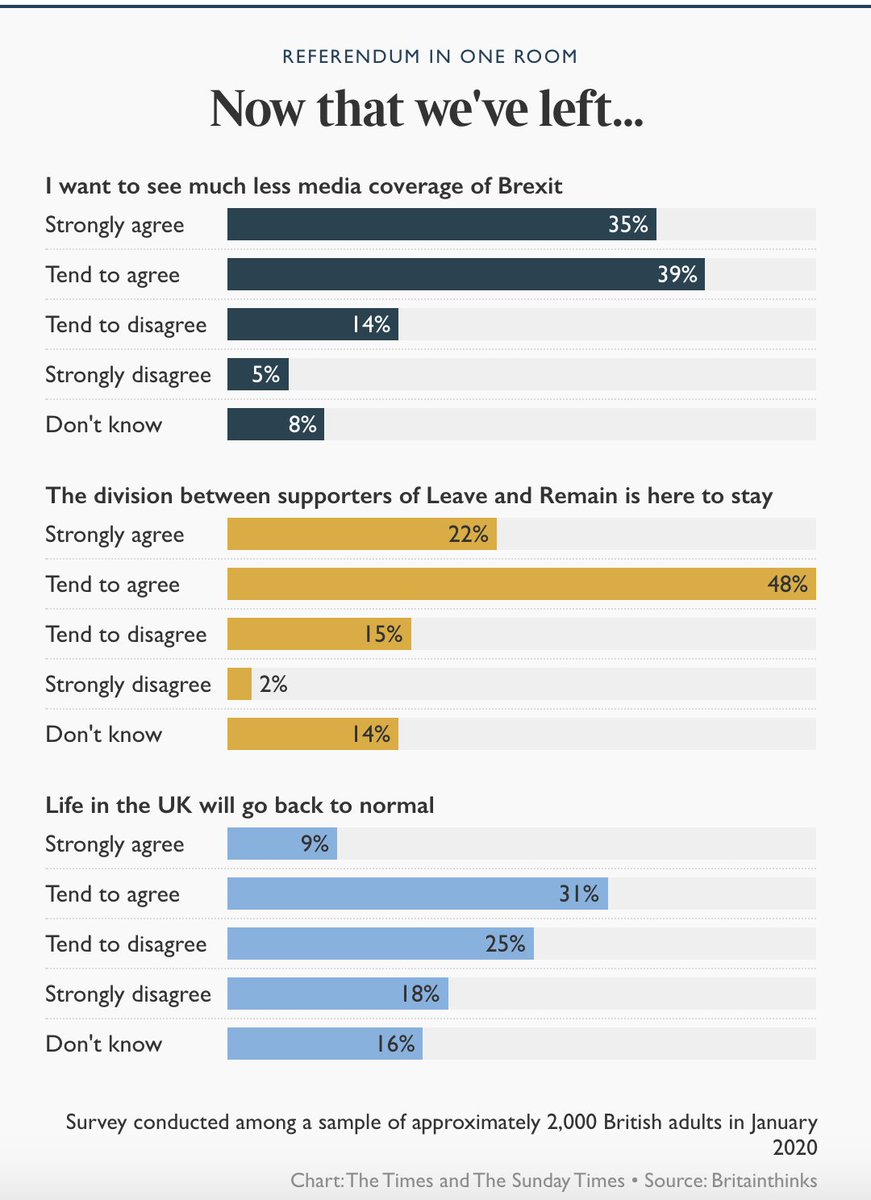 Brexit fatigue Across the board, respondents said they wanted to hear less about Brexit, with 74% saying they hoped to see less media coverage of it.Though 70% also added that they felt the social and political divisions between leavers and remainders were likely to stay.
