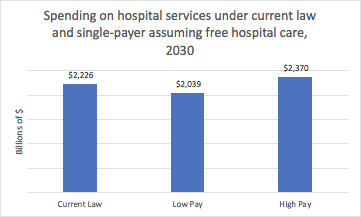 Relatively modest changes in overall hospital funding. Here's "low" cost-sharing, where inpatient and outpatient hospital care is free for everyone. Hospital revenue either rises or falls some depending on rate assumption, but remember small fall could be offset by admin savings