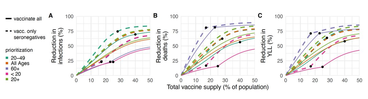 Modeling work by  @bubar_kate  @DanLarremore  @CUBoulder  @BioFrontiers and colleagues supports a much accelerated timeline if we prioritized vaccines for people who were seronegative (and other demographics) https://www.medrxiv.org/content/10.1101/2020.09.08.20190629v2 /8