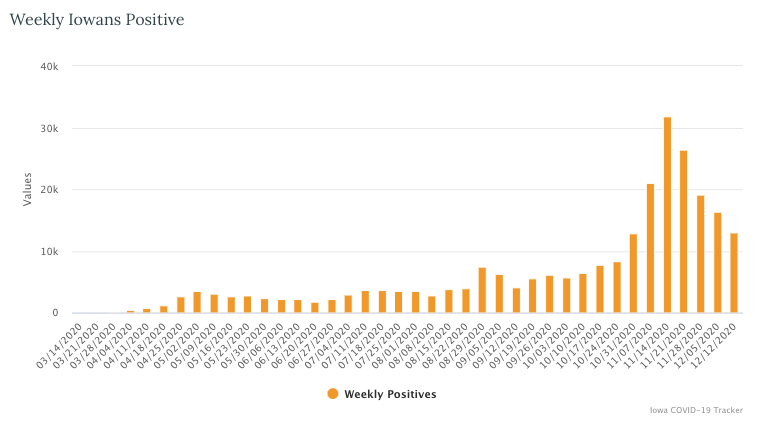 amethystarlight's tweet photo. I'm not saying that Reynolds said to slow the testing down, but there is a eerily similar pattern to these weekly graphs.

We shouldn't be testing fewer and fewer Iowans every week. https://t.co/eSv2JmEnHH