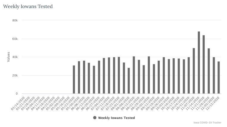 amethystarlight's tweet photo. I'm not saying that Reynolds said to slow the testing down, but there is a eerily similar pattern to these weekly graphs.

We shouldn't be testing fewer and fewer Iowans every week. https://t.co/eSv2JmEnHH